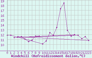Courbe du refroidissement olien pour Limoges (87)