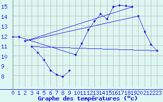 Courbe de tempratures pour Issoudun (36)