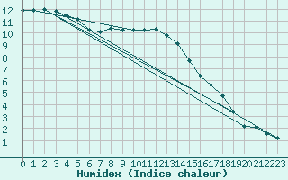 Courbe de l'humidex pour Dolembreux (Be)