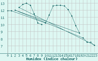 Courbe de l'humidex pour Creil (60)