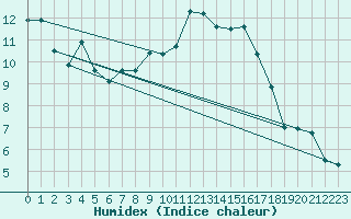 Courbe de l'humidex pour Arages del Puerto