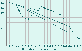 Courbe de l'humidex pour Bad Kissingen