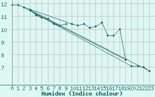 Courbe de l'humidex pour Valleroy (54)