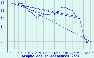 Courbe de tempratures pour Dunkerque (59)