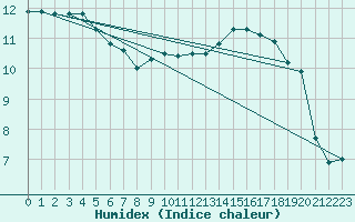 Courbe de l'humidex pour Dunkerque (59)