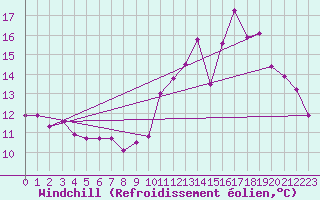 Courbe du refroidissement olien pour Urgons (40)