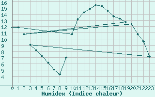 Courbe de l'humidex pour Potes / Torre del Infantado (Esp)
