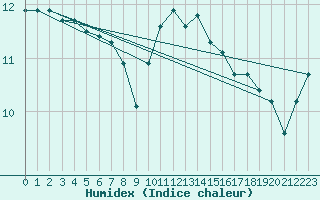 Courbe de l'humidex pour Ouessant (29)