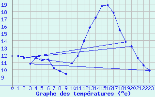 Courbe de tempratures pour Cabestany (66)