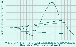 Courbe de l'humidex pour Cabestany (66)