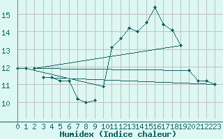 Courbe de l'humidex pour Charleroi (Be)