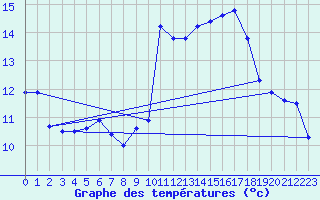 Courbe de tempratures pour Marignane (13)