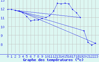 Courbe de tempratures pour Dole-Tavaux (39)