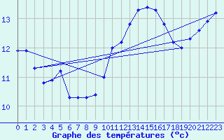 Courbe de tempratures pour Biscarrosse (40)