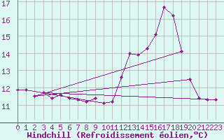 Courbe du refroidissement olien pour Petiville (76)
