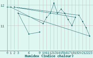 Courbe de l'humidex pour Pasvik