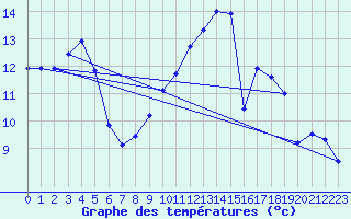 Courbe de tempratures pour Vliermaal-Kortessem (Be)