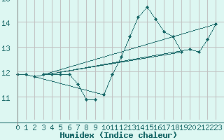 Courbe de l'humidex pour Saint-Ciers-sur-Gironde (33)