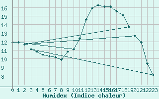 Courbe de l'humidex pour Treize-Vents (85)