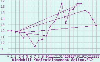 Courbe du refroidissement olien pour Luxeuil (70)