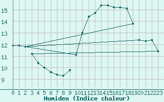 Courbe de l'humidex pour Spa - La Sauvenire (Be)