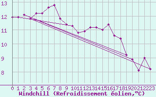 Courbe du refroidissement olien pour Myken