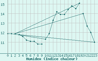 Courbe de l'humidex pour Cabestany (66)