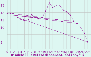 Courbe du refroidissement olien pour Saint-Martial-de-Vitaterne (17)