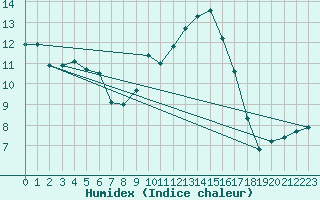 Courbe de l'humidex pour Voinmont (54)