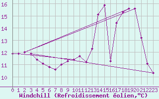 Courbe du refroidissement olien pour Voiron (38)