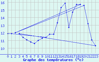 Courbe de tempratures pour Voiron (38)