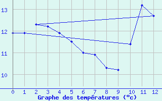 Courbe de tempratures pour Saint-Saturnin-Ls-Avignon (84)