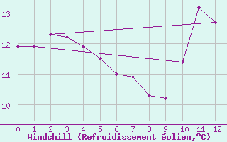 Courbe du refroidissement olien pour Saint-Saturnin-Ls-Avignon (84)