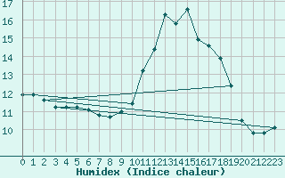 Courbe de l'humidex pour Ouessant (29)