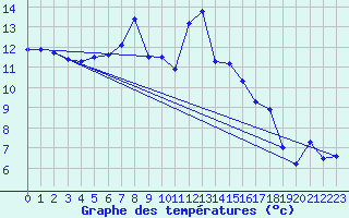 Courbe de tempratures pour Voss-Bo