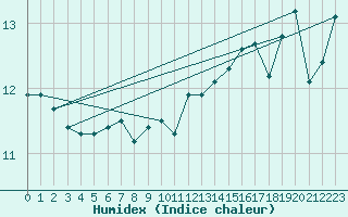 Courbe de l'humidex pour la bouée 62305