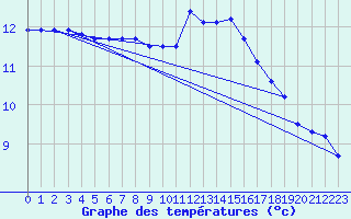 Courbe de tempratures pour Ile de Batz (29)