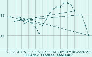 Courbe de l'humidex pour Beitem (Be)