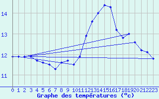 Courbe de tempratures pour Hupsel Aws