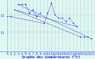 Courbe de tempratures pour Connerr (72)