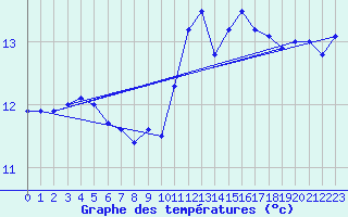 Courbe de tempratures pour Fiscaglia Migliarino (It)