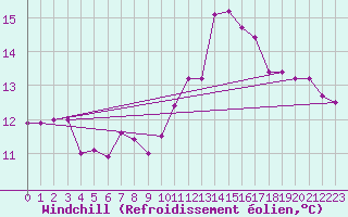 Courbe du refroidissement olien pour Trappes (78)