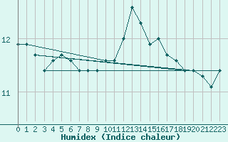 Courbe de l'humidex pour Cap de la Hague (50)