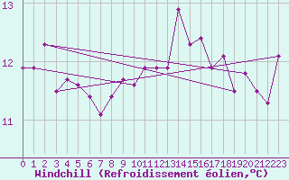 Courbe du refroidissement olien pour Brigueuil (16)