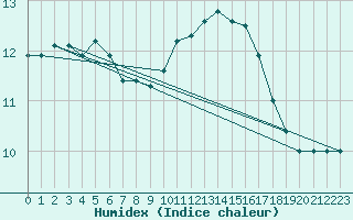 Courbe de l'humidex pour Almenches (61)