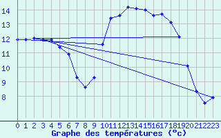 Courbe de tempratures pour Ploudalmezeau (29)