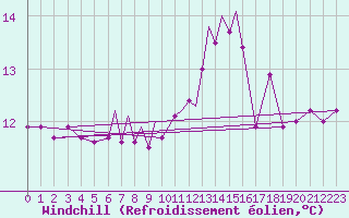 Courbe du refroidissement olien pour Scilly - Saint Mary