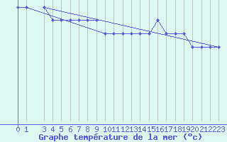 Courbe de temprature de la mer  pour la bouée 6200095