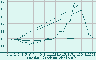 Courbe de l'humidex pour Digne les Bains (04)