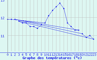 Courbe de tempratures pour Cernay (86)